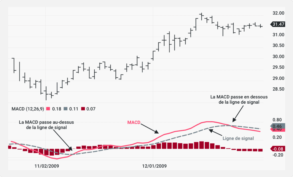 L’indicateur MACD sur un graphique