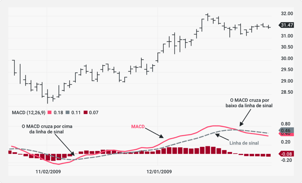 O indicador MACD em um gráfico