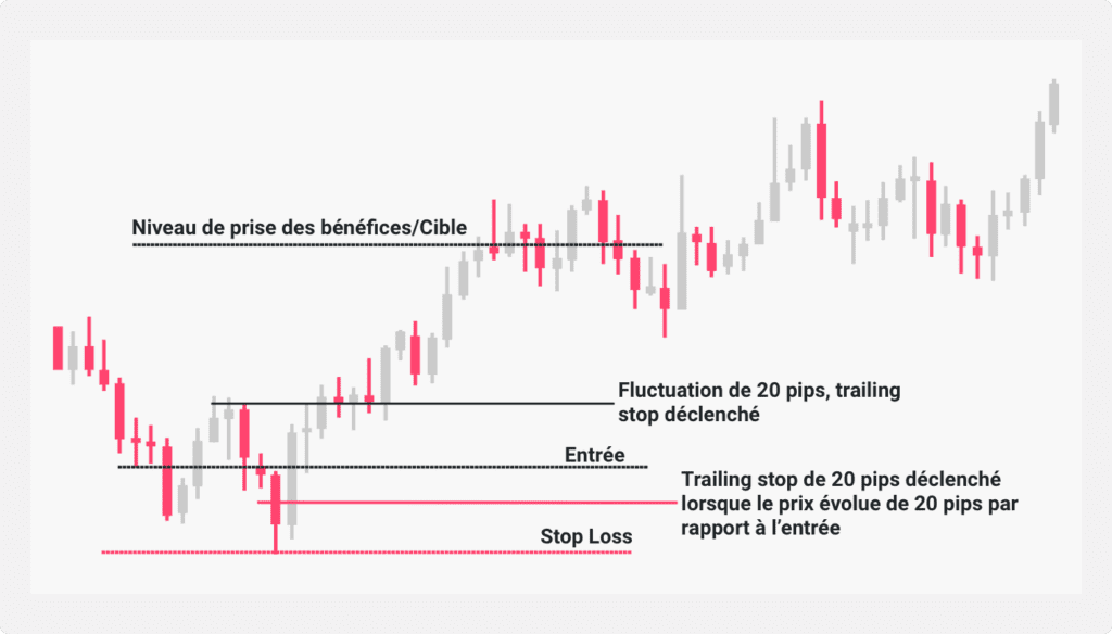 Illustration stop-loss/prise de bénéfices