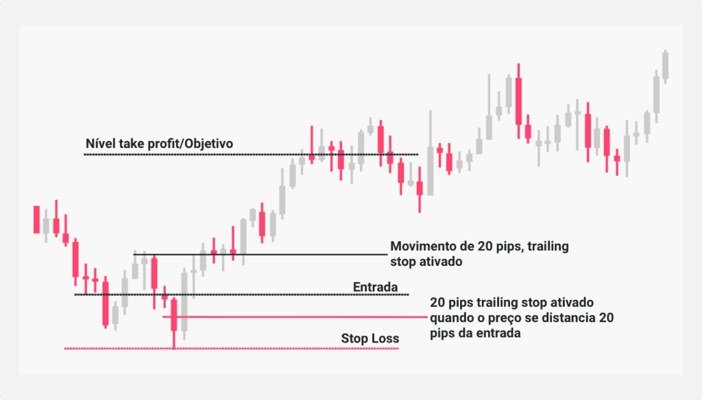 Ilustração de stop-loss/take-profit