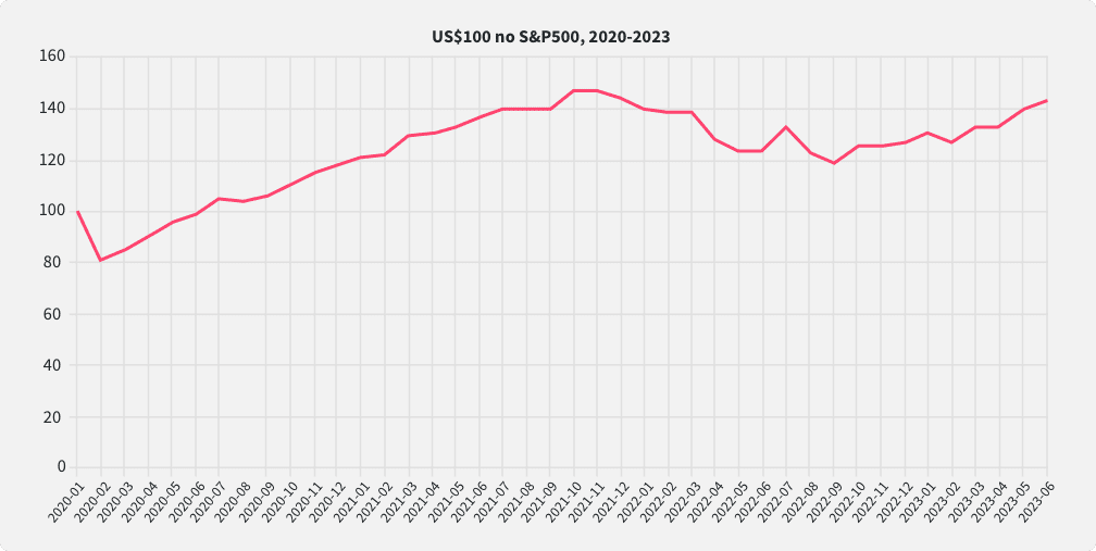 Um gráfico que mostra quedas e aumentos no valor de um investimento de US$100 em um fundo de índice S&P 500 de 2020 a 2023