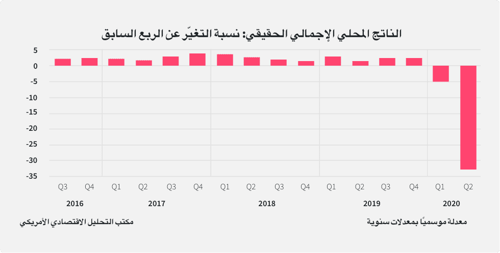 رسم بياني يوضح الانخفاض الحاد في الناتج المحلي الإجمالي الحقيقي للولايات المتحدة في الربع الثاني من عام 2020