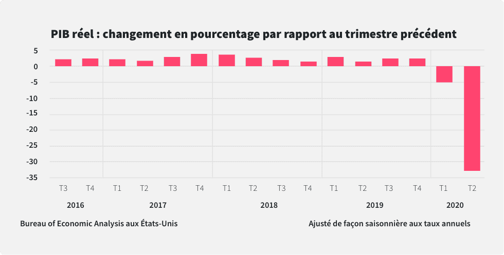 Graphique affichant une forte baisse du PIB réel américain au deuxième trimestre 2020