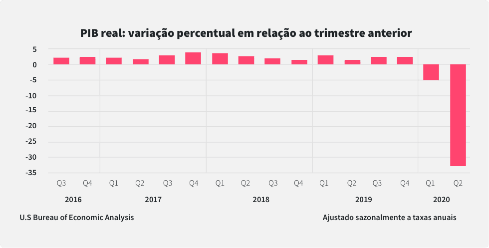 Um gráfico que mostra uma queda acentuada no PIB real dos EUA no segundo trimestre de 2020