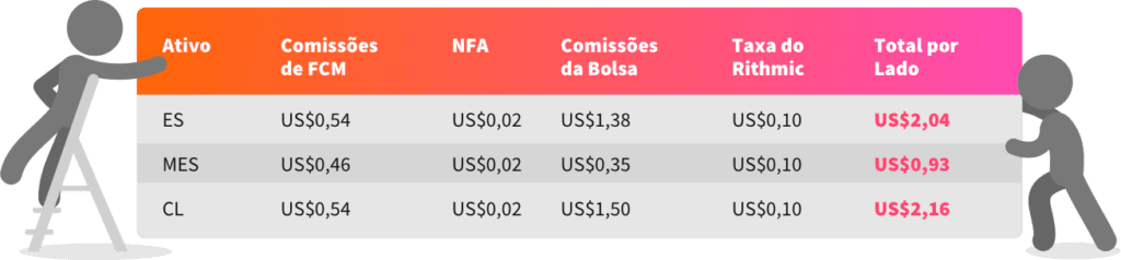 Uma tabela que ilustra como se forma a taxa total por lado.