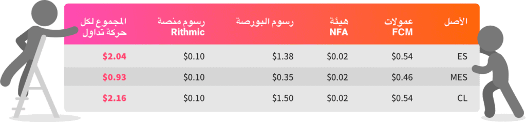 جدول يوضح الرسوم على كل عملية