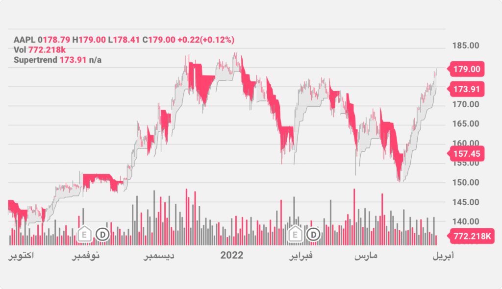 رسم مؤشر Supertrend على المخطط اليومي لسهم AAPL.