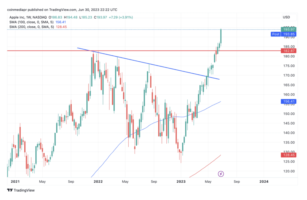 Graphique hebdomadaire d'Apple montrant une ligne de tendance descendante reliant trois pics importants et une ligne horizontale indiquant le record précédent