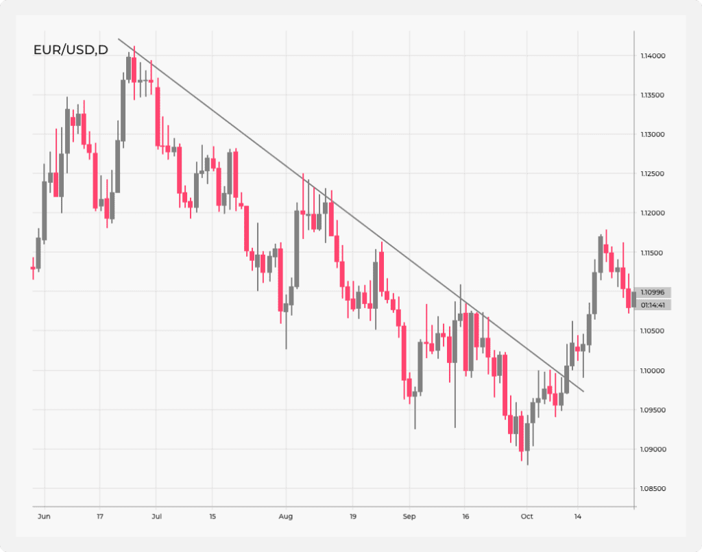 A daily EUR/USD chart displaying a clear downward trend.