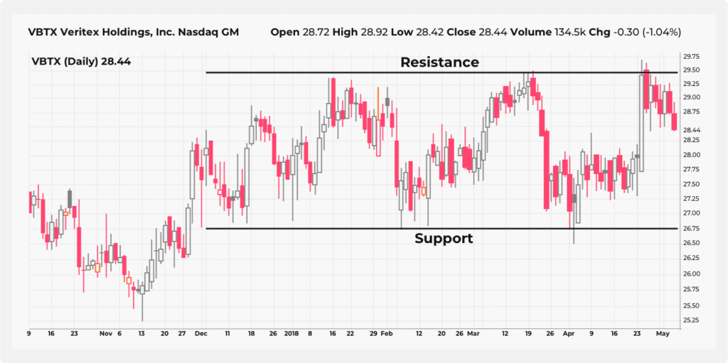 A daily VBTX chart displaying a consolidation phase.