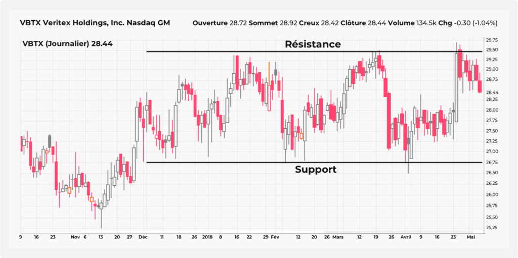 Un graphique quotidien de VBTX affichant une phase de consolidation.