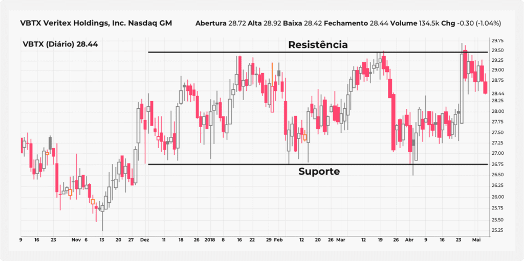 Um gráfico diário de VBTX mostrando uma fase de consolidação.