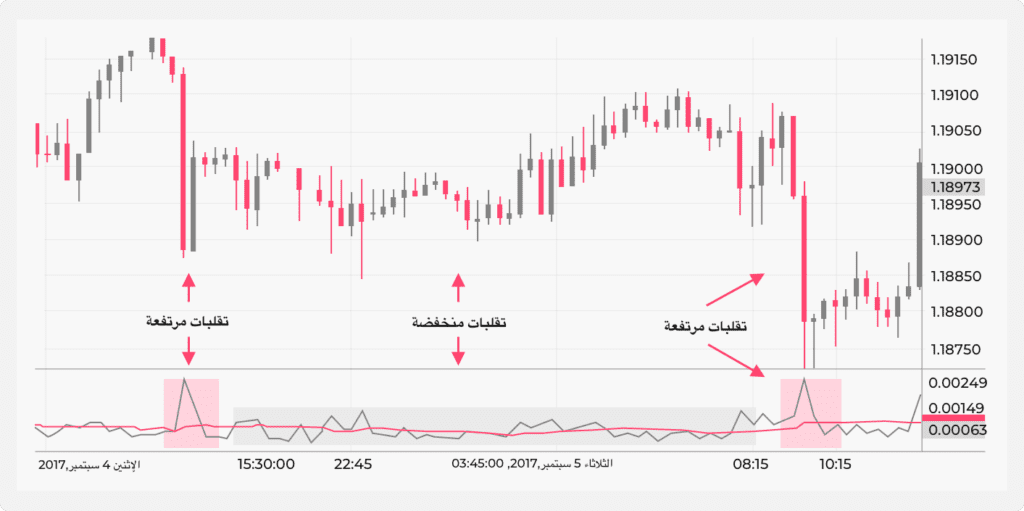 مخطط يظهر حدثين ذوي تقلبات عالية مميزين بانخفاضات مفاجئة في الأسعار.