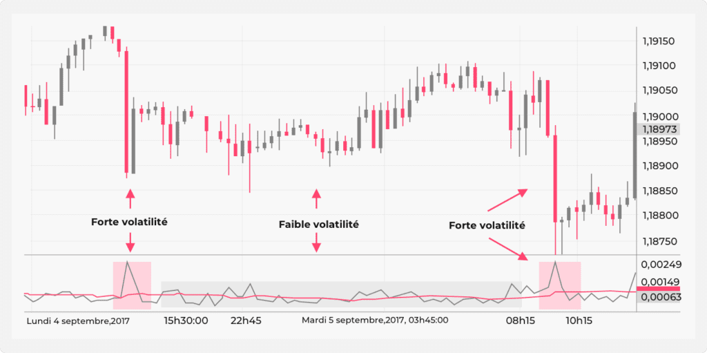 Un graphique montrant deux événements de haute volatilité marqués par des chutes de prix soudaines.