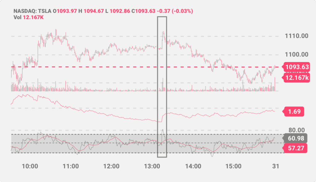 Un gráfico de TSLA que muestra picos en los valores de ATR y RSI antes de una caída de precios.