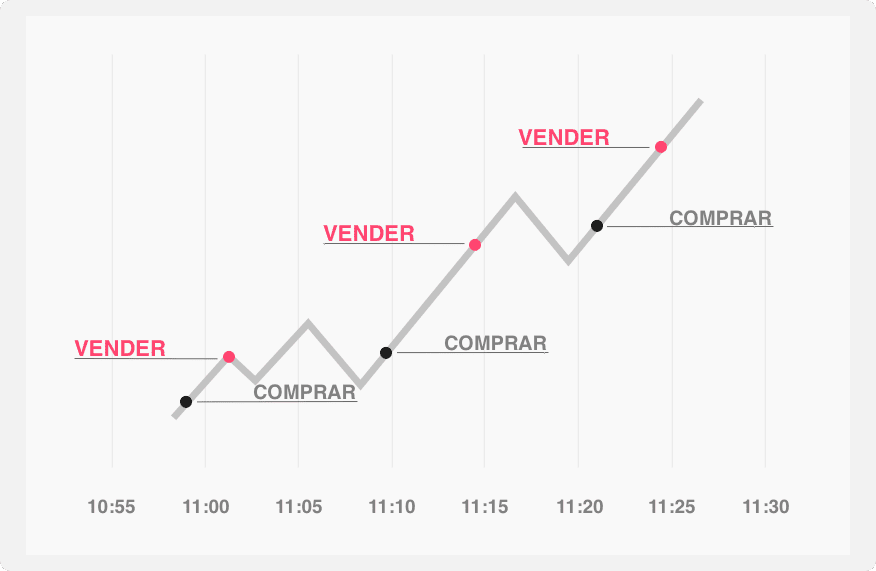 Una imagen que ilustra la estrategia de trading de scalping, donde las operaciones duran solo unos minutos y buscan pequeñas ganancias de precio