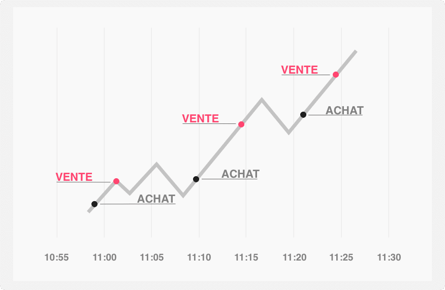 Une image illustrant la stratégie de trading de scalping, où les transactions durent seulement quelques minutes et visent de petits gains de prix