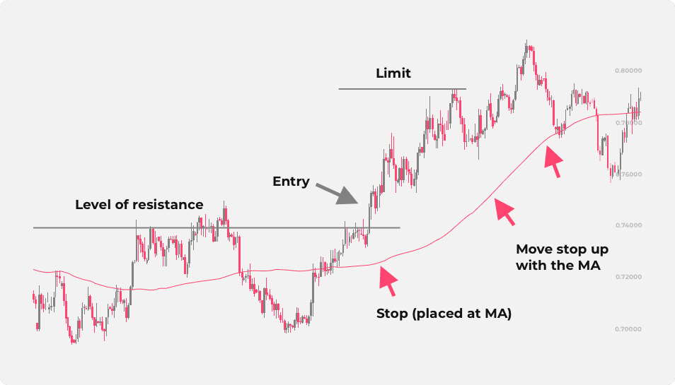 An image demonstrating how a moving average, plotted over a price chart, can be used to set stop-loss levels