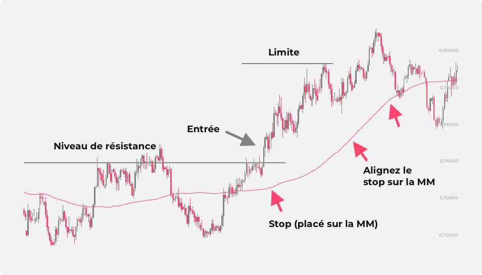 Une image démontrant comment une moyenne mobile, tracée sur un graphique des prix, peut être utilisée pour définir des niveaux de stop-loss