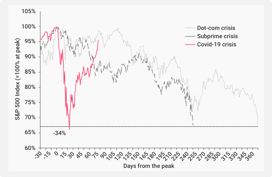 A chart comparing the impact of the Dot-com crisis, the Subprime crisis, and the Covid-19 crisis on S&P 500 performance. The Covid-19 crisis is highlighted, showing a 34% drop from the peak within just three weeks.