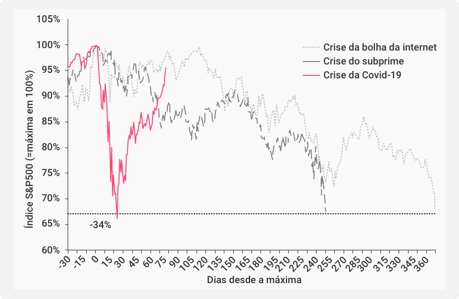 Um gráfico comparando o impacto da crise da Dot-com, da crise Subprime e da crise da Covid-19 no desempenho do S&P 500. A crise da Covid-19 é destacada, mostrando uma queda de 34% do pico em apenas três semanas.