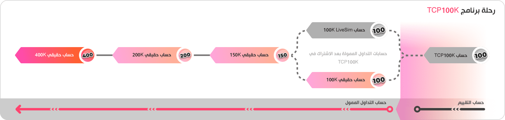 رسم يوضح التقدم من حساب تقييم بقيمة 100000$ إلى حساب حقيقي بقيمة 400000$ في برنامج TCP100.