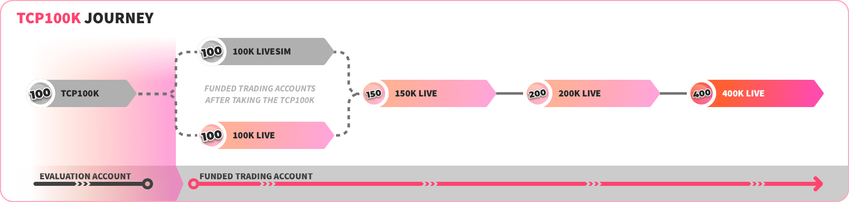 An infographic illustrating the progression from a $100,000 evaluation account to a $400,000 Live Account in the TCP100 program.