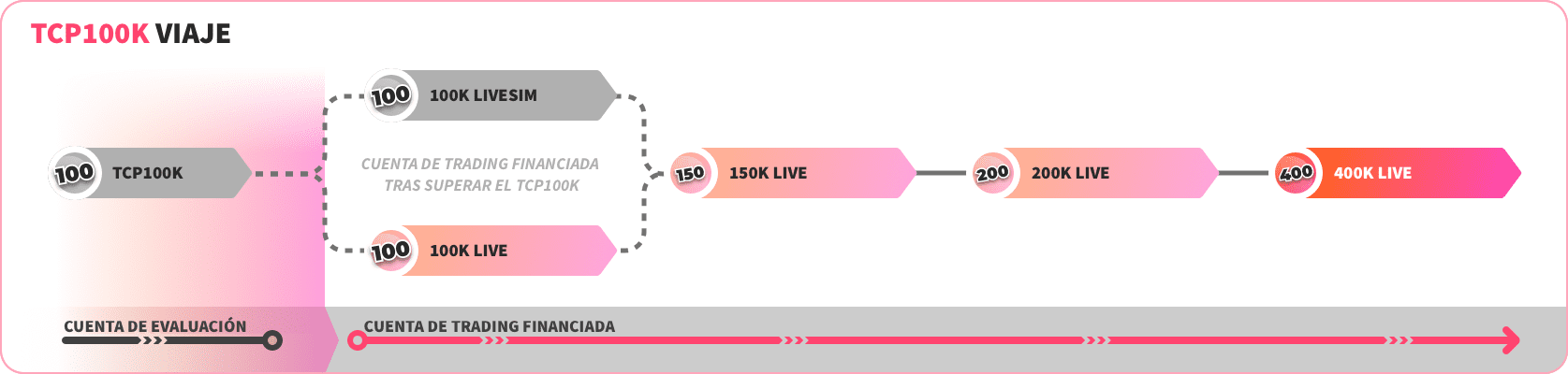 Una infografía que ilustra la progresión desde una cuenta de evaluación de $100 000 hasta una cuenta Live de $400 000 en el programa TCP100.