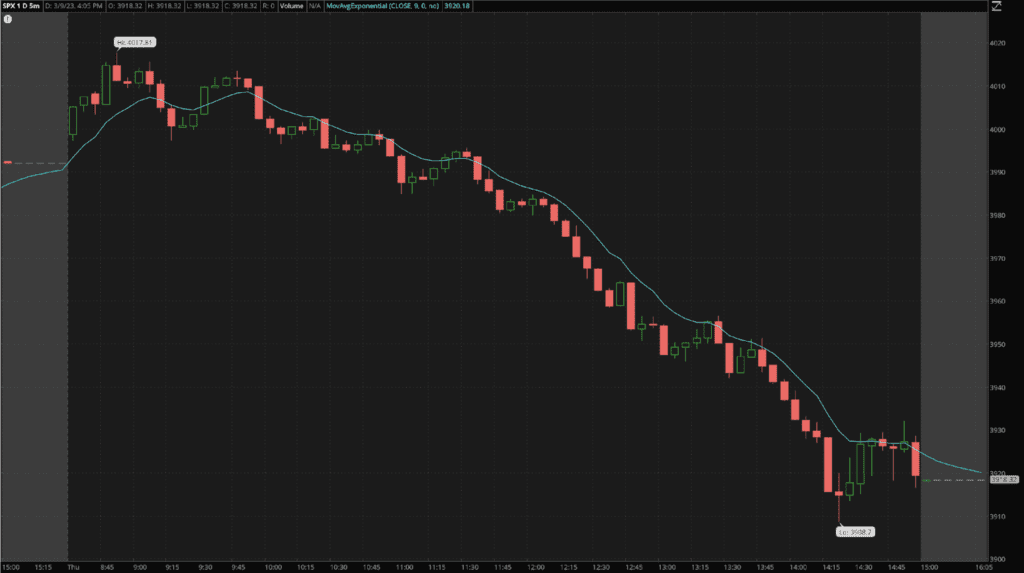 Uma média móvel exponencial seguindo de perto o movimento do preço em um gráfico do SPX.