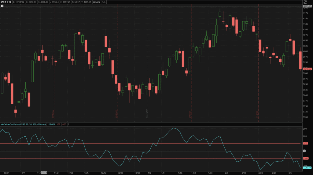 O Oscilador McClellan plotado abaixo de um gráfico do SPX.