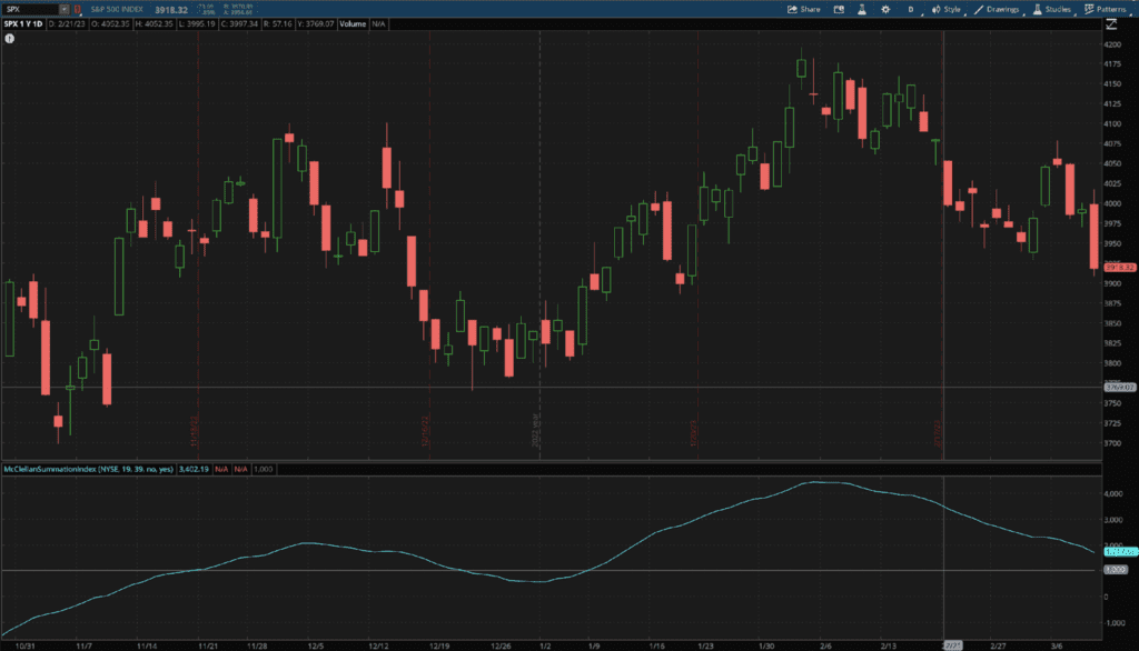 O Índice de Somação McClellan plotado abaixo de um gráfico do SPX.