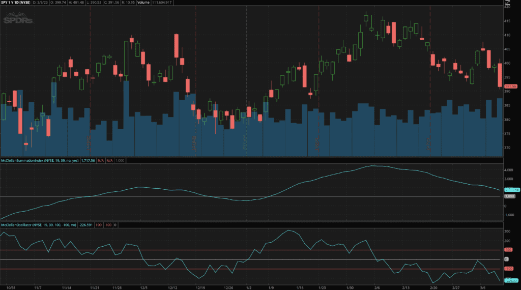 O Oscilador McClellan e o Índice de Somação McClellan plotados abaixo de um gráfico do SPX.