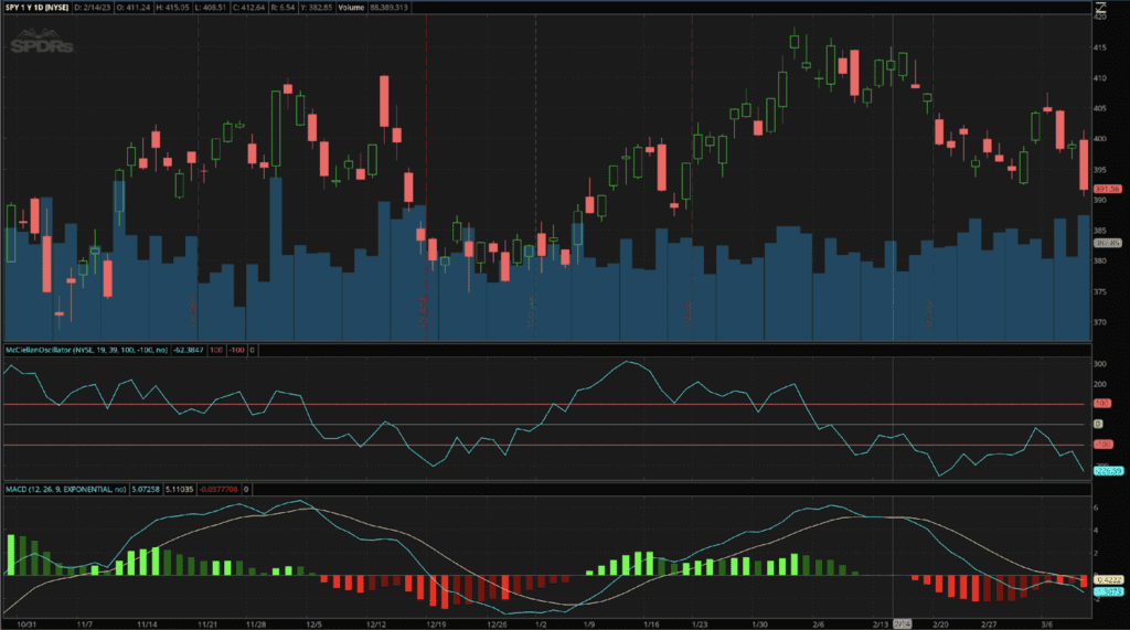 O Oscilador McClellan e o MACD plotados abaixo de um gráfico do SPX.