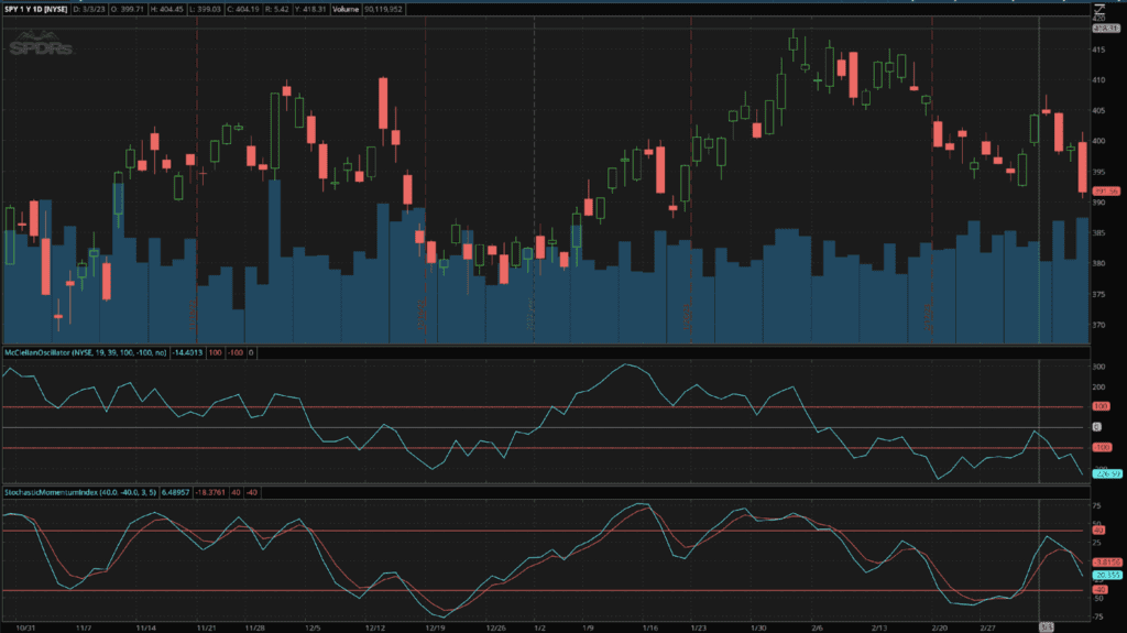 O Oscilador McClellan e o Oscilador Estocástico plotados abaixo de um gráfico do SPX.